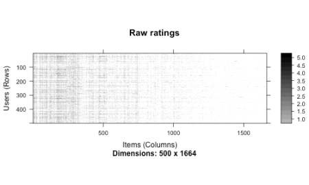 Distribution of ratings sample