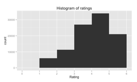 Histogram of ratings